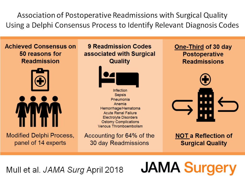 JAMASurgery's tweet photo. Authors @hjmull, @lagrahamepi, @maryhawn and their team answer if a modified #Delphiprocess can identify postoperative readmissions associated with surgical quality. Learn more https://t.co/hS7i9RFyCD #visualabstract https://t.co/C6zI43XbVA
