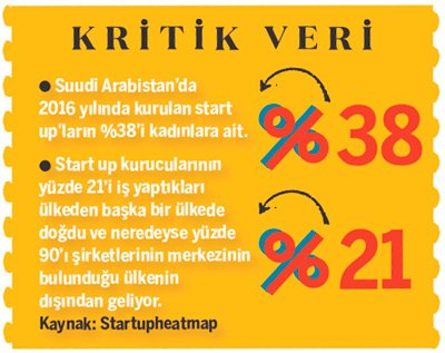 paranomist's tweet photo. Suudi Arabistan'da kadın girişimci sayısı artıyor. https://t.co/BOBayEYUlK https://t.co/qTJHqtBrfA