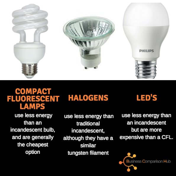 BusinessComHub's tweet photo. #MidlandsHour With 40% of all business energy being used for lighting, it's important you get the basics right. Do you know the difference between these well known #energysaving light bulbs? https://t.co/GD1OSuV7Bb