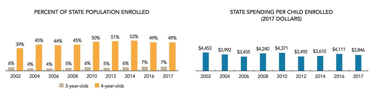 In 2017, Texas spent 30% less per child for pre-k than the national average ($5,008). If we want improved school readiness and student outcomes, we need to invest in our young students by paying for full day, high quality #prek. #txlege #txed