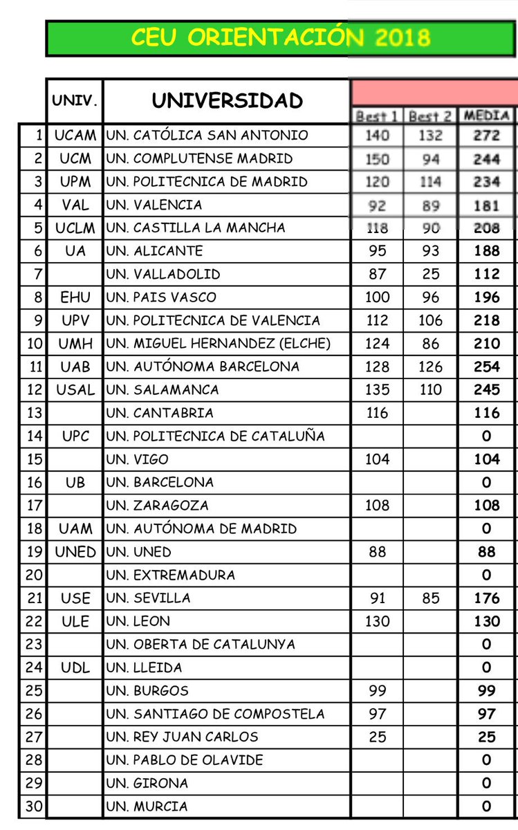 Gran 5° puesto para la <a href="/uclm_es/">Universidad de Castilla-La Mancha</a> en el #CEUO2018 con Maria C, Ylenia P, David C y Miguel M. 
También participaron los castellanomanchegos Carmen P, Paula S.  y Jaime T. (Politécnica de Madrid)