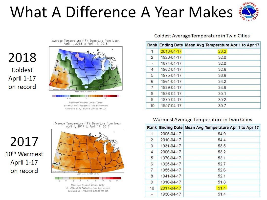 NWSTwinCities's tweet photo. What a difference a year makes! Last April 1st-17th was the 10th warmest on record. However, this April has been the coldest and snowiest on record! #mnwx #wiwx https://t.co/DrELdTXOXZ