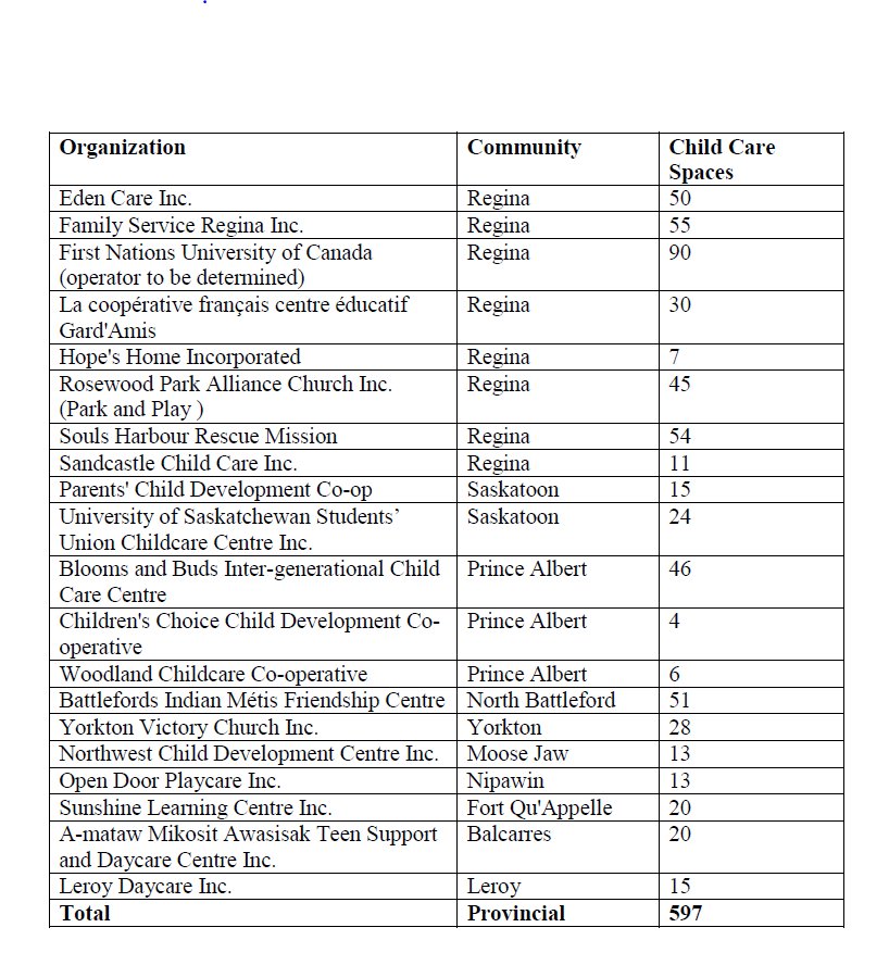 Child Care Spaces Allocated, Mostly in Regina dlvr.it/QQ07Pv https://t.co/u9TKMLmBIb