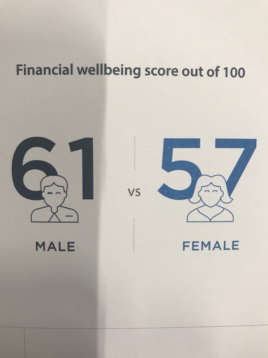 ASIC Chair James Shipton says 50% of women find dealing with finances stressful and are seeking tools to build confidence @MoneySmartTeam #ANZFinancialWellbeing https://t.co/yQqUVnfO16.
