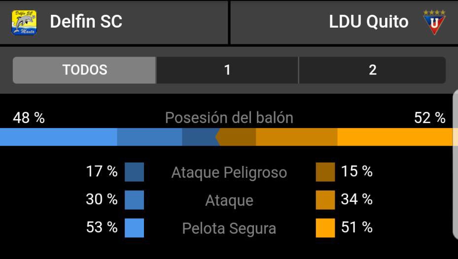 LDU_Oficial's tweet photo. Termina el primer tiempo en Manta, el marcador hasta el momento da la victoria al cuadro local. Sigue los detalles de este encuentro a través de nuestra app móvil oficial

#DELvsLDU 1x0 https://t.co/8oNTBBgEvp