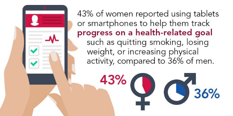 GetMyHealthData's tweet image. There’s definitely an app for that: 43% of women use smartphones to track progress on a health-related goal. Learn more. #DigitalHealth #HealthData npwf.info/2q4HSsz