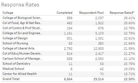 Here are the most recent SERU response rates by college! Way to go, <a href="/umncbs/">UMN CBS</a> and <a href="/CFANS/">CFANS</a>!