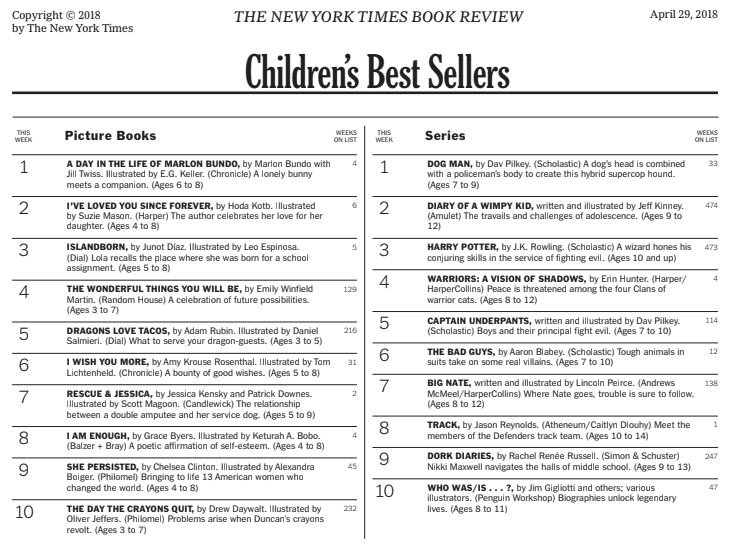 PocPub's tweet photo. So when we posted about the NYT list last time y'all had so many feelings about who we highlighted. Let's see how many POC authors you can recognize on these lists. THEN we'll highlight them. 

Have fun 😇 https://t.co/SJh8tuBaOm