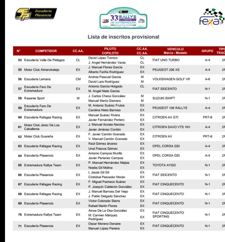 ManuRallyes's tweet photo. 70 equipos inscritos participarán en la siguiente prueba del Regional Extremeño, el Rally Norte de Extremadura (también puntuable para el Madrileño). Entre los inscritos, figuran @DanielMarban_Of con Lotus Exige o Aguado con Fiesta R5, entre otros. #CEXRA https://t.co/QyRsWjZxuR