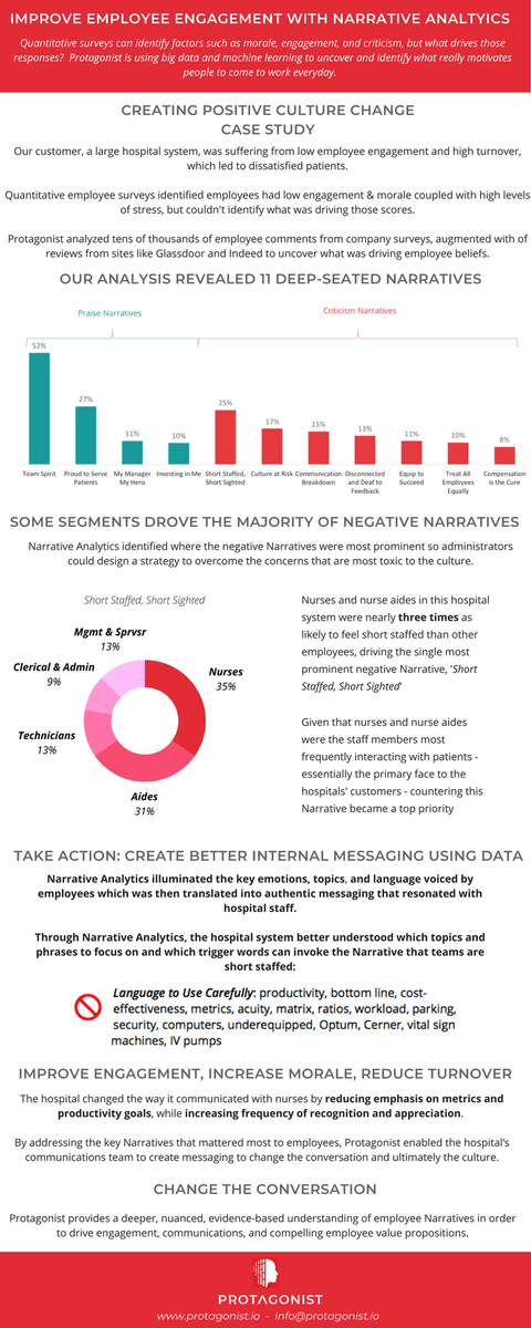 ProtagonistTech's tweet photo. What is your organization doing to understand employee motivation? Our customer used #NarrativeAnalytics to create a more positive and productive company culture #HumanResources #EmployeeEngagement 

https://t.co/3VWFRKcUZn https://t.co/zrIwh6ATJK