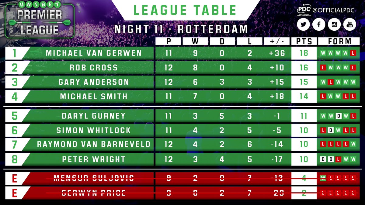 PDC Darts på Twitter: "LEAGUE TABLE! Here's how the Premier League table shapes up after Night 11. Defeat for Michael van Gerwen things tight at top. #LoveTheDarts https://t.co/mAciNUZchD" / Twitter
