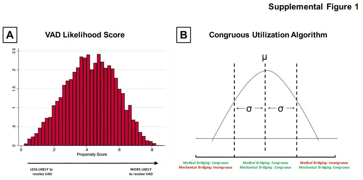 VeliKTopkaraMD's tweet photo. To VAD or Not to VAD? @laurentrubymd #futureleader in #cardiology has developed a score that determines the probability of receiving a VAD in patients who are waitlisted for transplant. Check out in: https://t.co/OUpLF0gBDK https://t.co/35DmuSzUnD