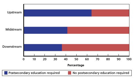 PetroEd's tweet photo. Jobs in the petrochemical industry requiring post-secondary education vs. jobs NOT requiring college education https://t.co/lnvF8GURJD