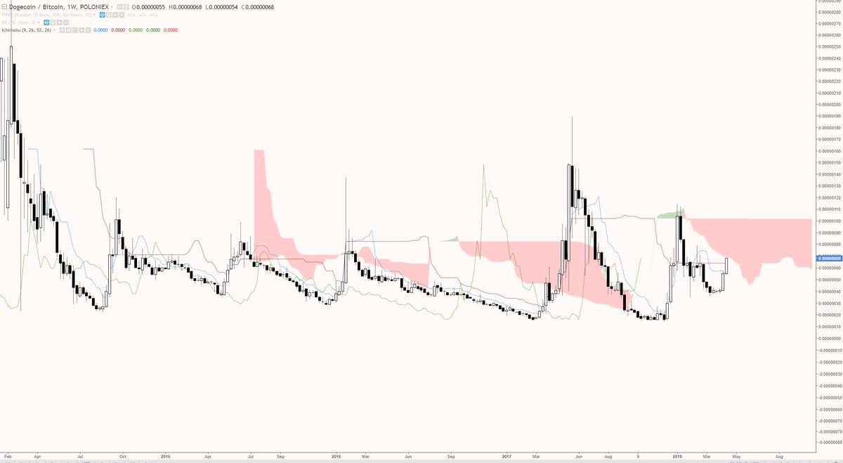 RandomWalkBTC's tweet photo. $DOGE weekly chart to gauge the temperature of the alt market. Price action relative to conversion line is a surprisingly strong indicator. Chances of an alt season fakeout still significant without significant money flowing into BTC first. https://t.co/UicF6PxH56
