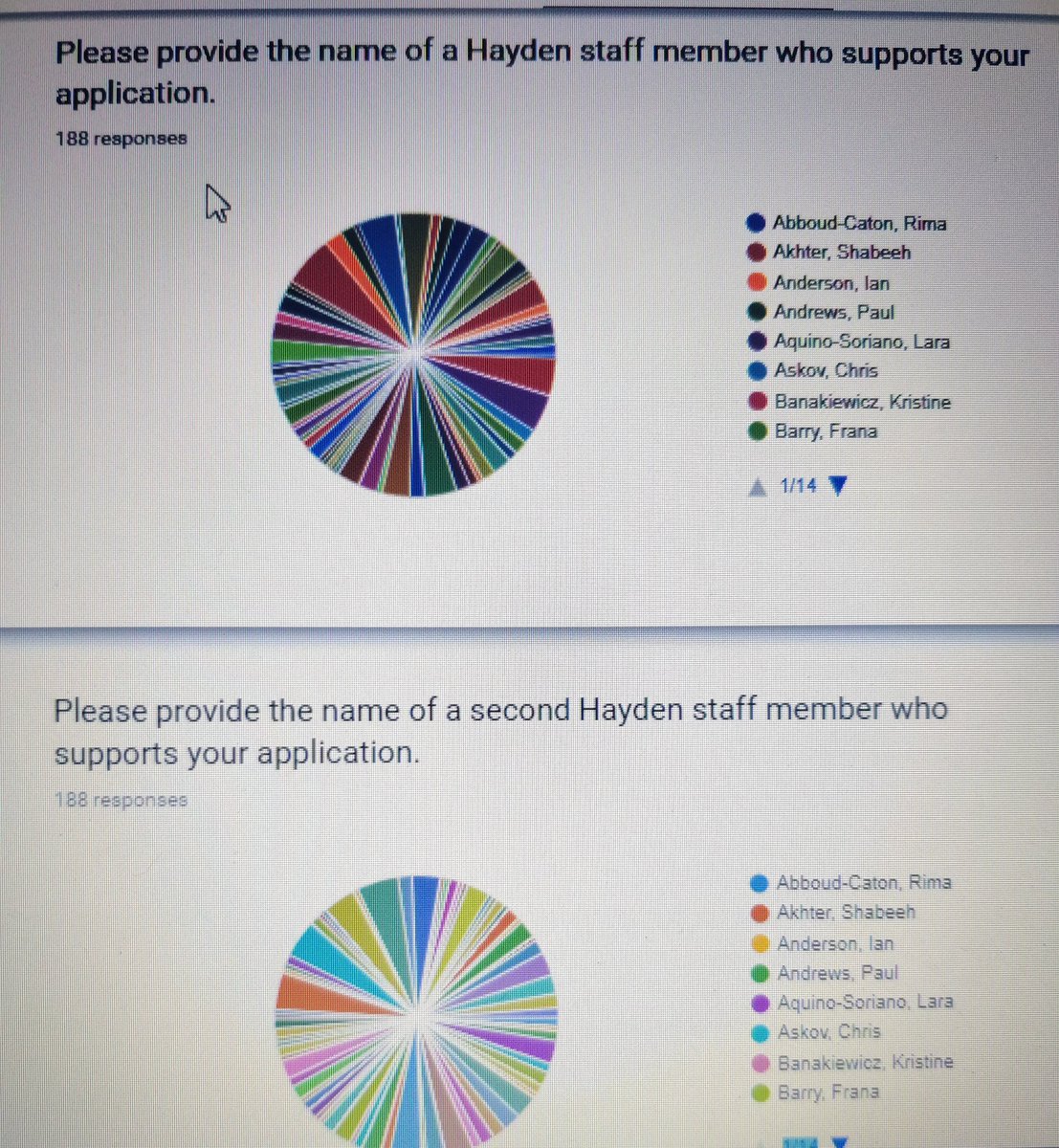 kristy_morrison's tweet image. Talk about #totalsupport! @HaydenHuskies our staff makes connections with students. Link Crew applicants were asked to provide the names of two teachers that support their application. Look at that rainbow of support. #nerdylove #piecharts #ilovegraphs