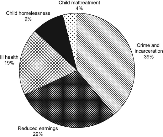 youngchildfacts's tweet photo. Researchers estimated the economic cost of U.S. #childpoverty at more than $1 trillion a year, or 5.4% of the GDP, broken down in the attached chart https://t.co/ADjNidtAK3 #bthru8 https://t.co/1RBGnUWOgf