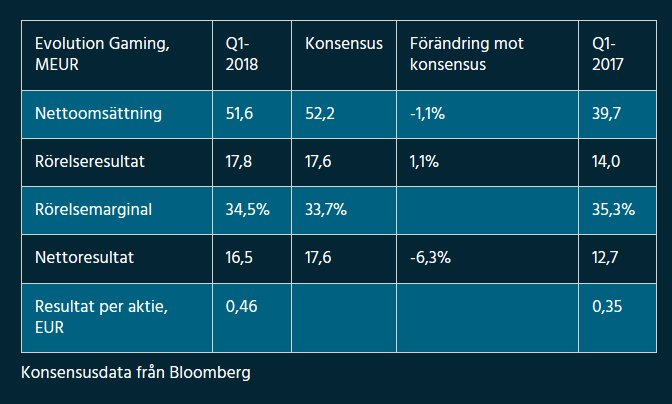 Finwire's tweet photo. Evolutions utveckling q1-2018 i siffror #Newsweb https://t.co/myBTWWhI3N