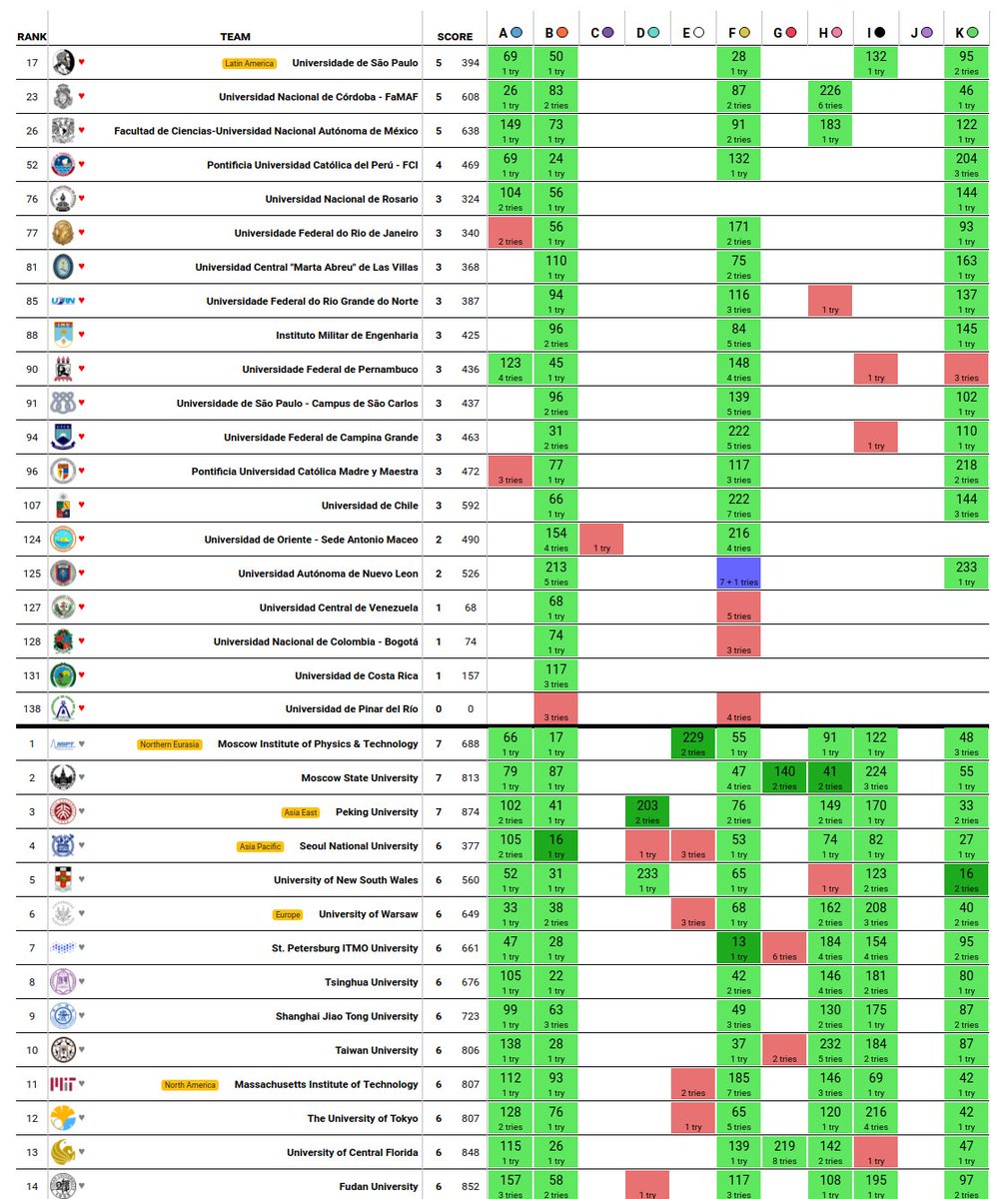 icpc_unr's tweet image. Scoreboard al borde del congelamiento!!
Grandiosa performance de los equipos latinoamericanos!
#ICPC2018