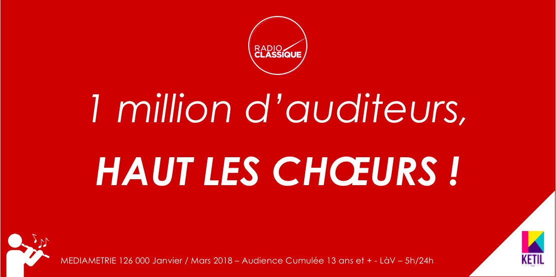 vbuffin's tweet photo. #Audiencesradio : Radio Classique en grande forme. @radioclassique @jfpecresse #Hautleschoeurs #Audienceradio https://t.co/xZ350TNShK