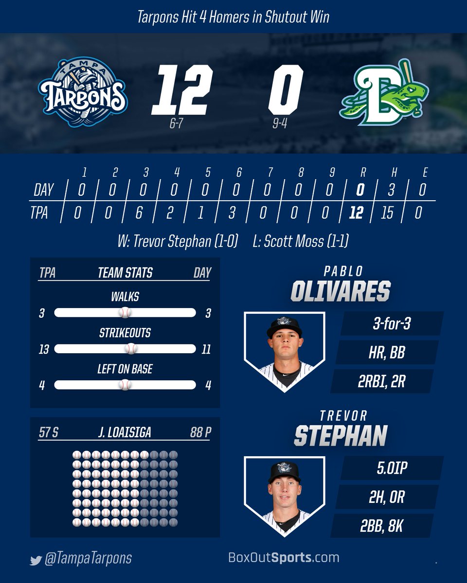 TampaTarpons's tweet image. #Tarpons clobber the #Tortugas with 4 homers in a shutout win! #ShellNo