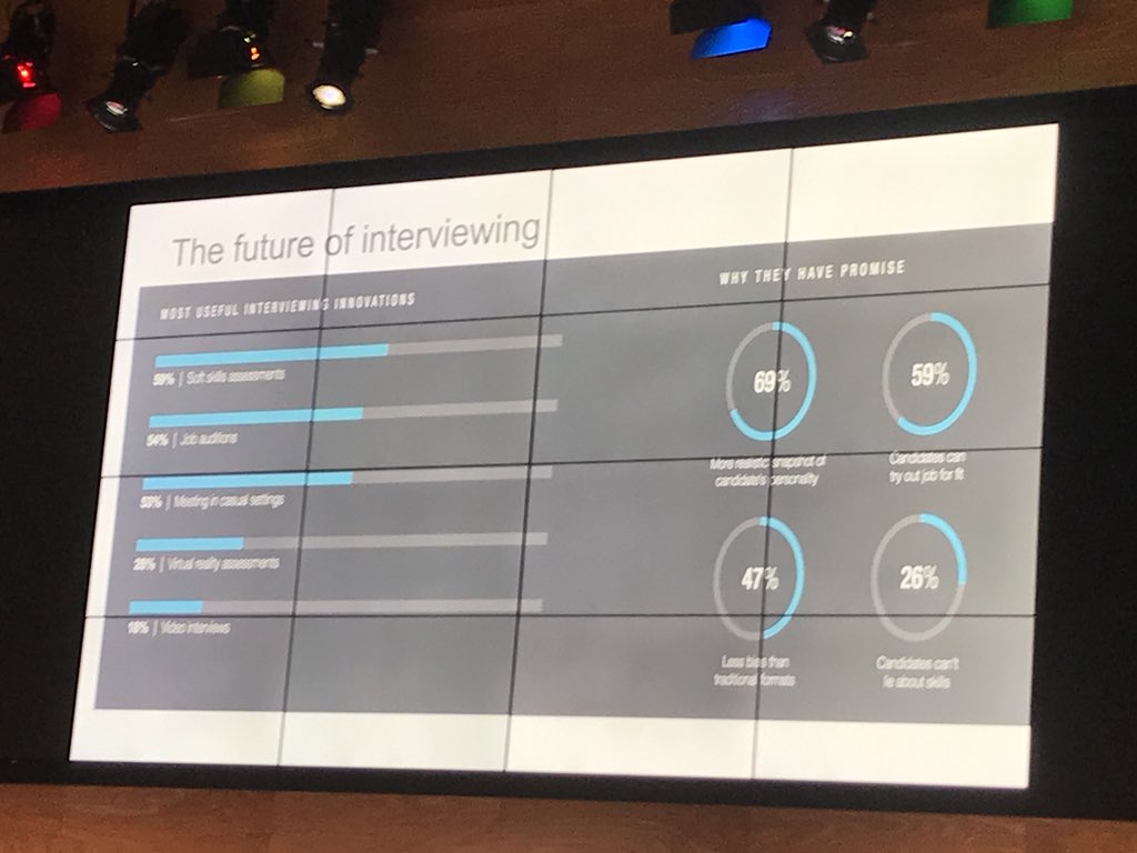 theDBLedge's tweet photo. “Soft skills” assessments now key to the future of recruiting - 59% of companies view soft skill assessments as most useful innovation  #seaageconference #futureofwork #earlycareertalent https://t.co/4R45CfcEis