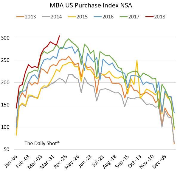 Mortgage Applications Chart