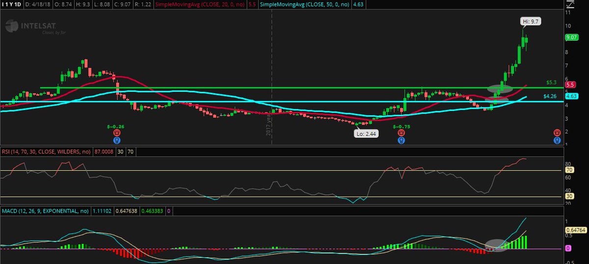 VisionaryFinanc's tweet photo. Activity from blog post 3 days ago:
$I - crazy rally from 4.26 levels to nearly 9.70
$AXAS - upward momentum from 2.75 to a high of 2.95
$GTE - upward momentum from 3.03 to 3.19 levels
#RipSesh #VisionaryTrading https://t.co/DRjJvNUwCP