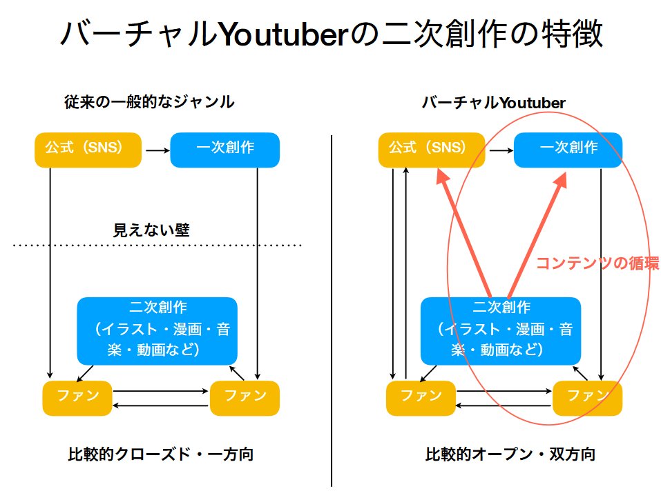 木村すらいむ バーチャルyoutuberの二次創作の特徴について 従来の一般的なジャンルと比較しつつ イラストでまとめてみました 傾向の話です Vtuber文化論 Vtuber学会 T Co Jfgbyqn5g5 Twitter