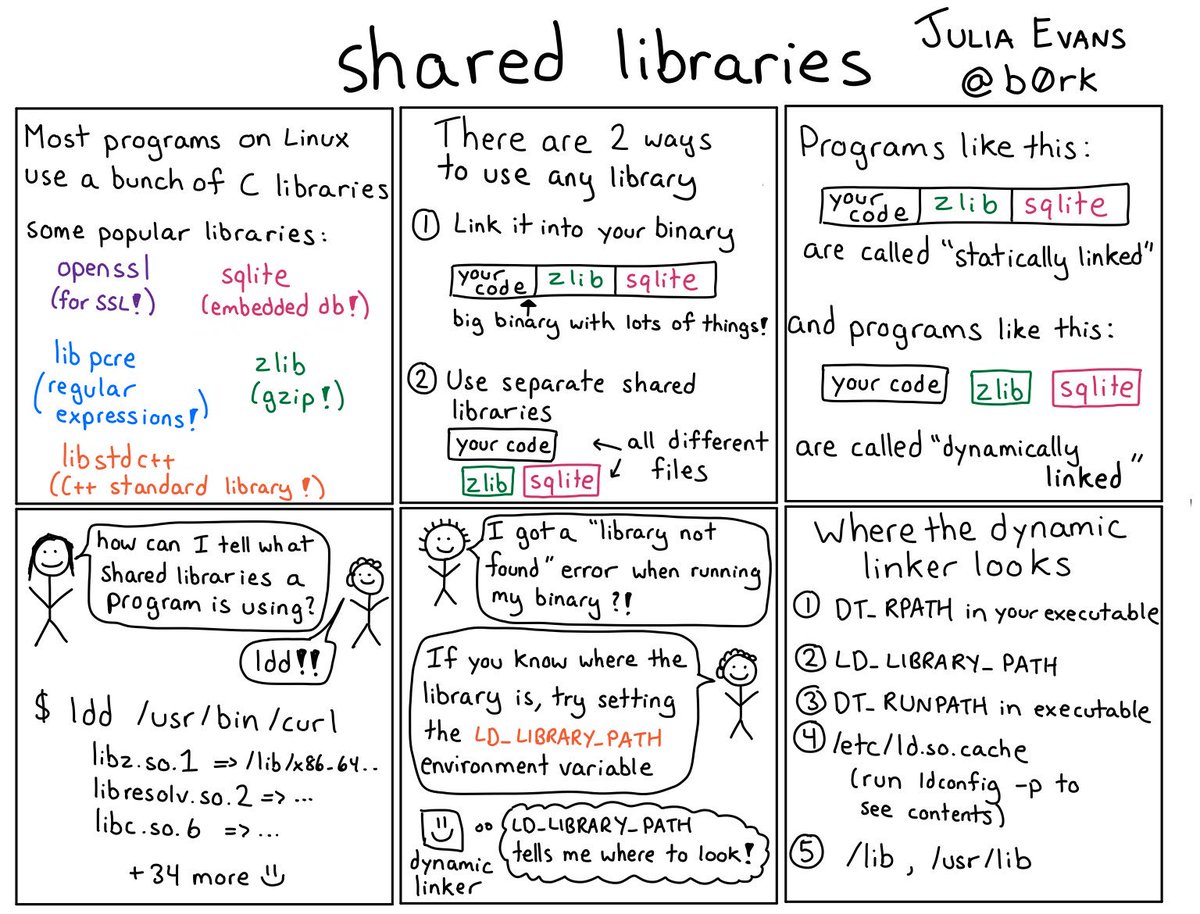 b0rk's tweet image. shared libraries and dynamic linking