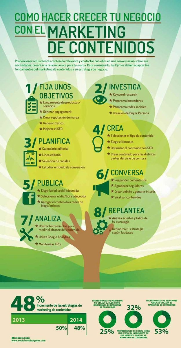 BDMediaDigital's tweet photo. Cómo hacer crecer tu negocio con el #ContentMarketing https://t.co/pTdEMjL8pI