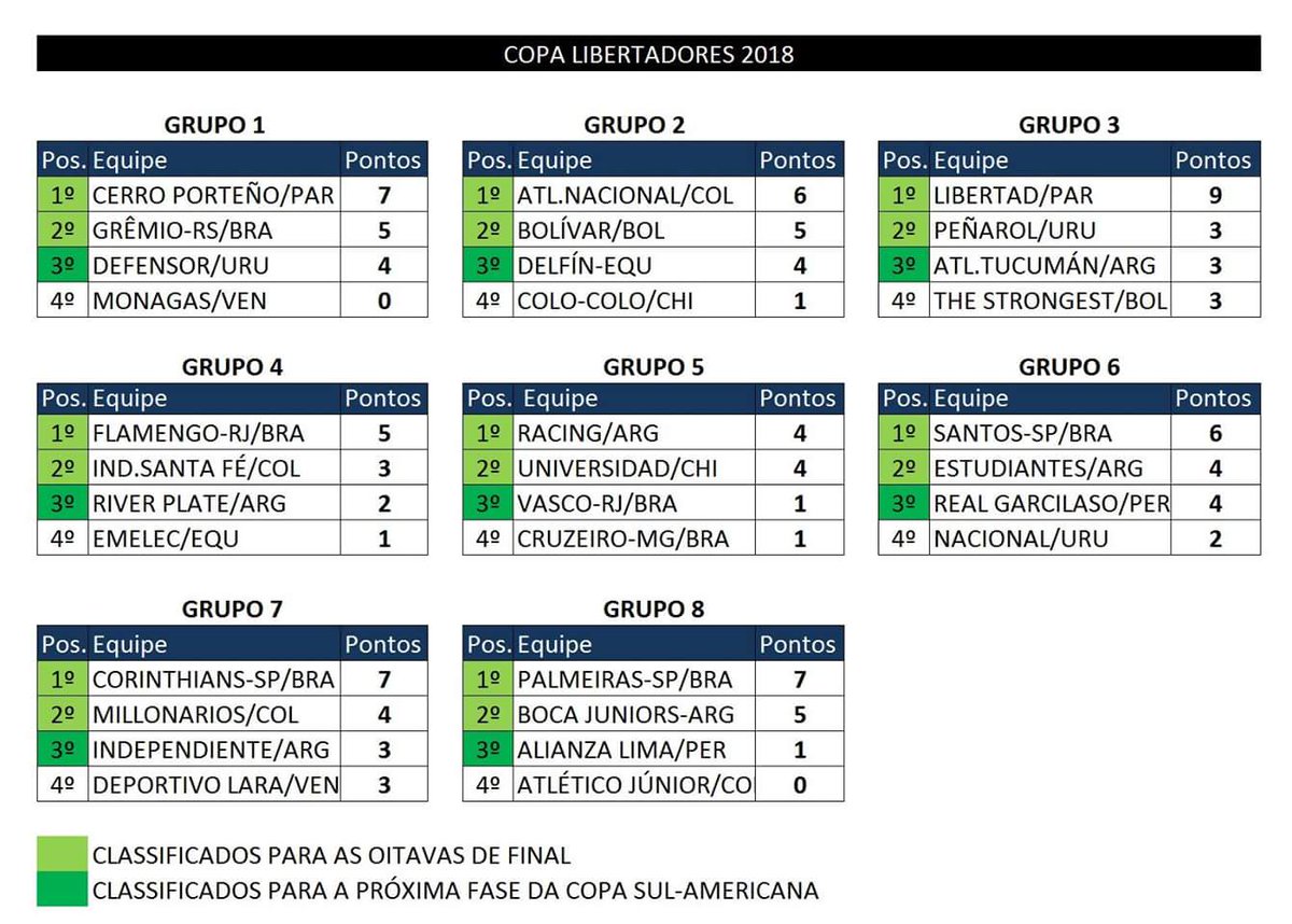 futebolpelomu1's tweet photo. Copa Libertadores 2018. Classificação atualizada com os jogos desta quarta. #CopaLibertadores #INDXCOR #FLAxSFE #Corinthians #Flamengo #GRÊMIO #Vasco #Cruzeiro https://t.co/ws33uaD8LI