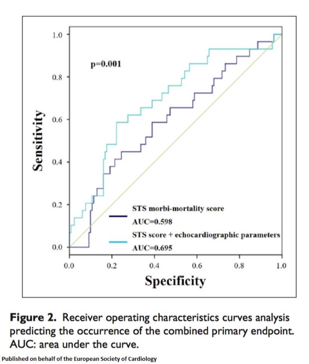 iamritu's tweet image. Why LAVI &amp;gt;31ml/m2 &amp;amp; TAPSE&amp;lt;20mm when @ASE360 &amp;amp; @escardio guidelines use LAVI &amp;gt;34 &amp;amp; TAPSE &amp;lt;17 as abnormal? #echo parameters improve #riskprediction for peri-operative outcomes #CABG : a prospective study bit.ly/2H1LshJ #echofirst @f2harrell