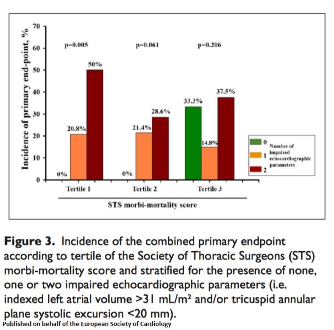 iamritu's tweet image. Why LAVI &amp;gt;31ml/m2 &amp;amp; TAPSE&amp;lt;20mm when @ASE360 &amp;amp; @escardio guidelines use LAVI &amp;gt;34 &amp;amp; TAPSE &amp;lt;17 as abnormal? #echo parameters improve #riskprediction for peri-operative outcomes #CABG : a prospective study bit.ly/2H1LshJ #echofirst @f2harrell