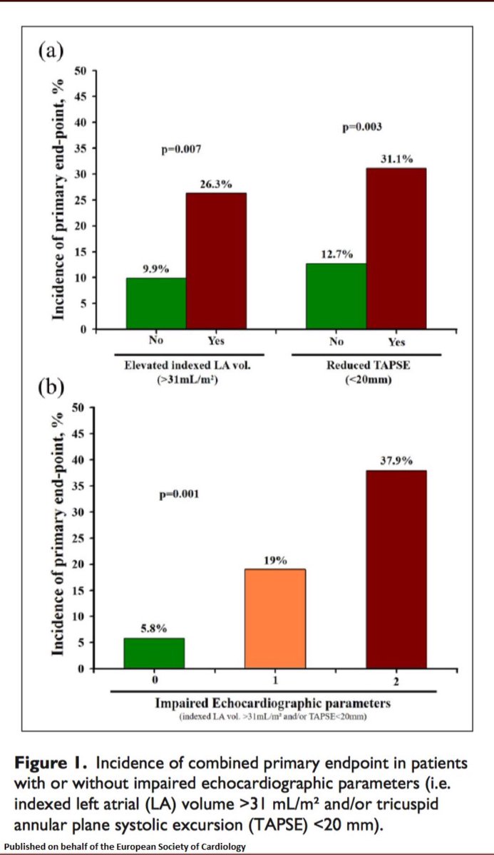 iamritu's tweet image. Why LAVI &amp;gt;31ml/m2 &amp;amp; TAPSE&amp;lt;20mm when @ASE360 &amp;amp; @escardio guidelines use LAVI &amp;gt;34 &amp;amp; TAPSE &amp;lt;17 as abnormal? #echo parameters improve #riskprediction for peri-operative outcomes #CABG : a prospective study bit.ly/2H1LshJ #echofirst @f2harrell