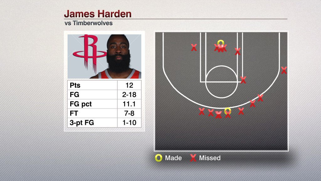 ESPN Stats & Info on X: James Harden has shot 14-51 over his last 2 games  (27.5%). That is the 4th-worst FG pct over a 2-game span over the last 15  seasons (
