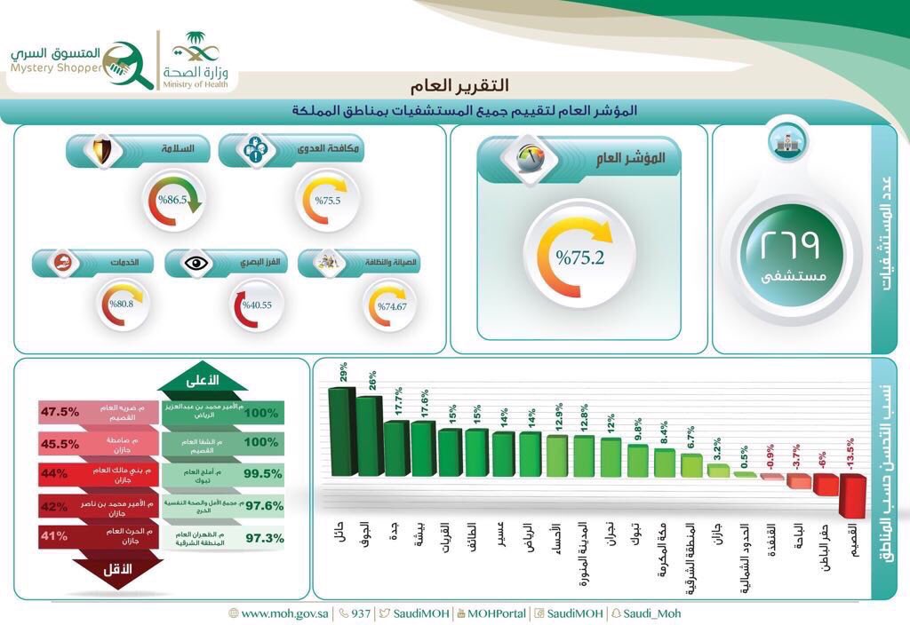 #خريجو_الإدارة_الصحية_في_ياهلا
#تهميش_خريجي_اداره_صحيه_١  
 <a href="/Hamoud_shammari/">د.حمود بن فهد الشمري</a> 
 حصول منطقة حائل على المركز الأول في معدل التحسن بالخدمات على مستوى المملكة حسب الزيارات السرية لفريق المتسوق السري،دليل ان متخصص #الإدارة_الصحية متى ما اعطى الفرصه نجح.
