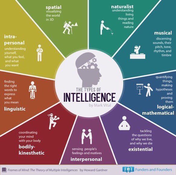 jblefevre60's tweet photo. 9 types of Intelligence 

[@chboursin @Fisher85M ] MT 

#ArtificialIntelligence #MachineLearning #ML #VirtualReality #DataScience #CX 
#UX #BigData #Analytics #SMM #AI https://t.co/MII55nFn0g