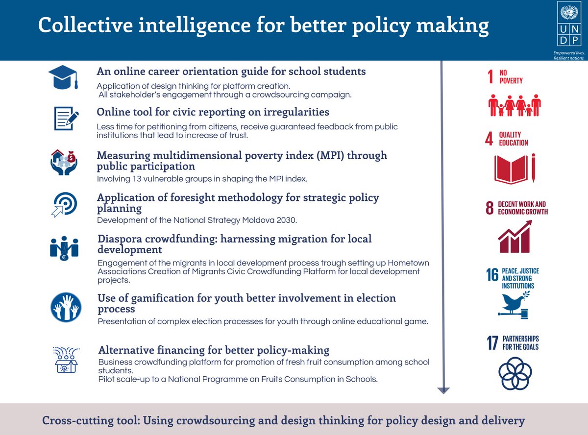 UNDPMoldova's tweet image. How to value collective #intelligence? From career guidance to reporting irregularities on a civic platform to crowdfunding for #localdev &amp;amp; gaming to boost youth participation in elections. We do much more with our #psilab at #UNDP bit.ly/2GNdldv