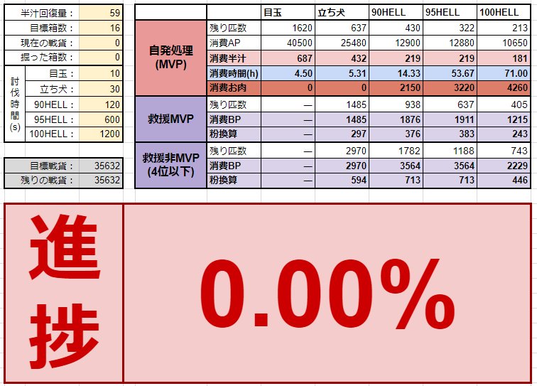 ひろ 古戦場で箱掘りをするときの労力を計算してくれるツールです 今の戦貨を入れたら進捗とあとどれだけかもわかる 任意の箱 数に対応 途中まで箱開けてても対応 是非40箱のお供に 使用は ファイル コピーを作成 からどうぞ グラブル