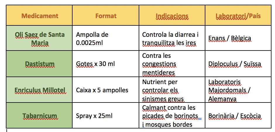 La nostra farmàcia s'especialitza en productes homeopàtics. Aquí una petita mostra dels nostres productes. No dubteu a consultar-nos sobre el vostres mals. <a href="/OrniAlcalde/">Alcalde Orni 🎗</a> <a href="/QuimMonzo/">Quim Monzó</a> <a href="/alcaldiastestev/">Alcalde SANT ESTEVE DELS ROURES</a>
