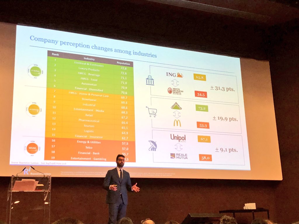 Unipol_PR's tweet photo. #ReputationAwards 2018: #GruppoUnipol primo gruppo assicurativo in Italia per settore con un punteggio di 67,1.
Alessandro Detto, Vice President @Reputation_Inst EMEA https://t.co/Gcy5RvR1gl
