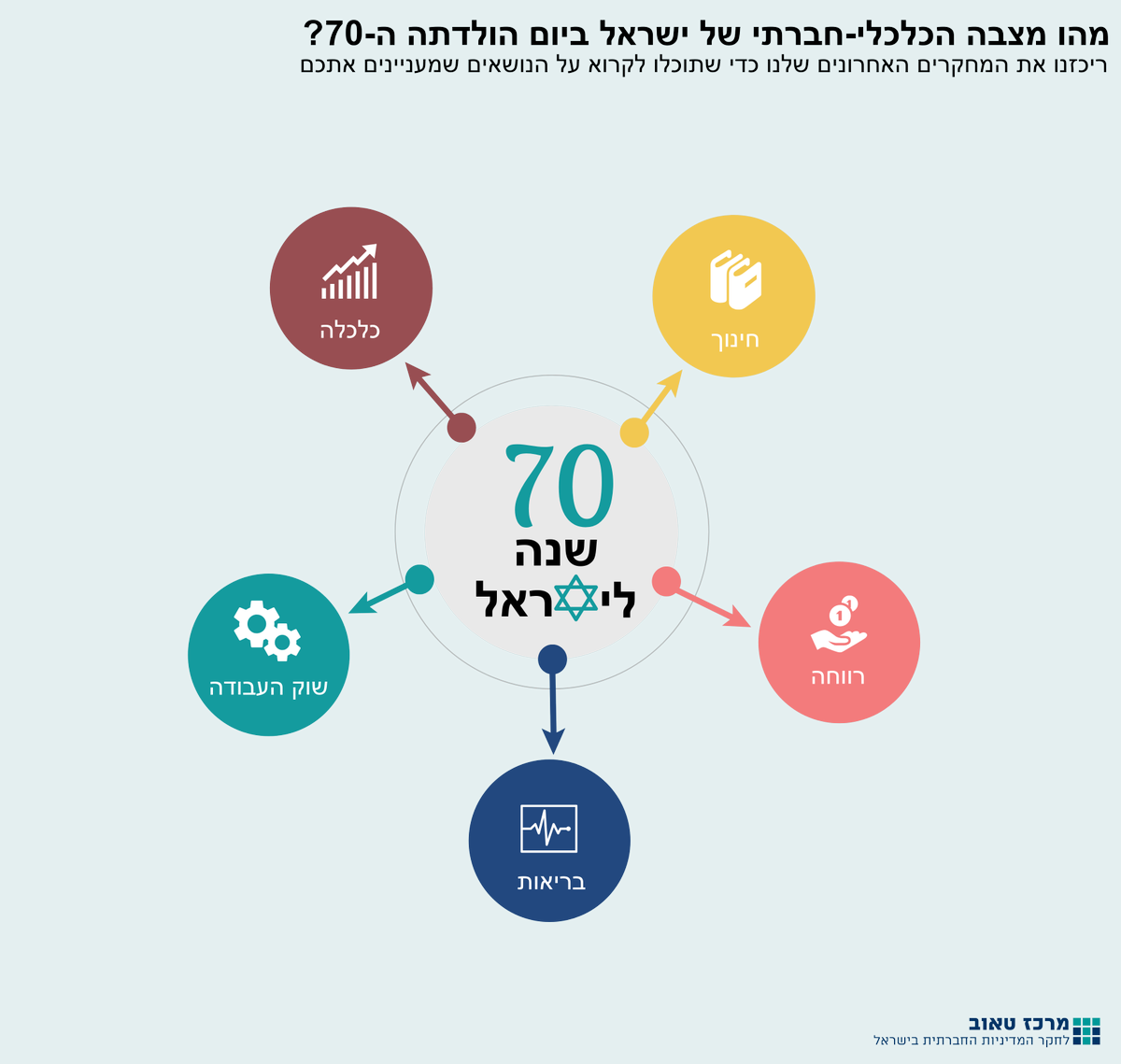 מרכז טאוב On Twitter חג עצמאות שמח היכן נמצאים הרווחה החינוך