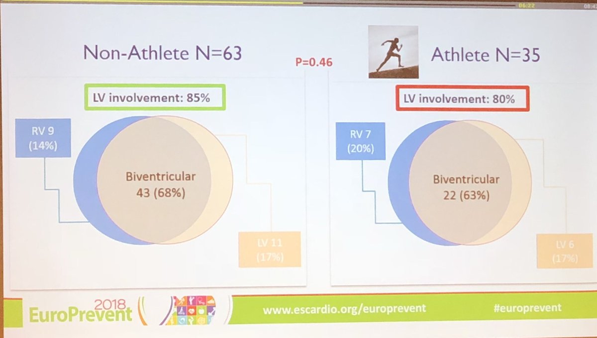 More than 80% of #ARVC deaths involved the LV in young competitive athletes and non-athletic individuals! Research presented @DrCJMiles #YIA #Europrevent @escardio