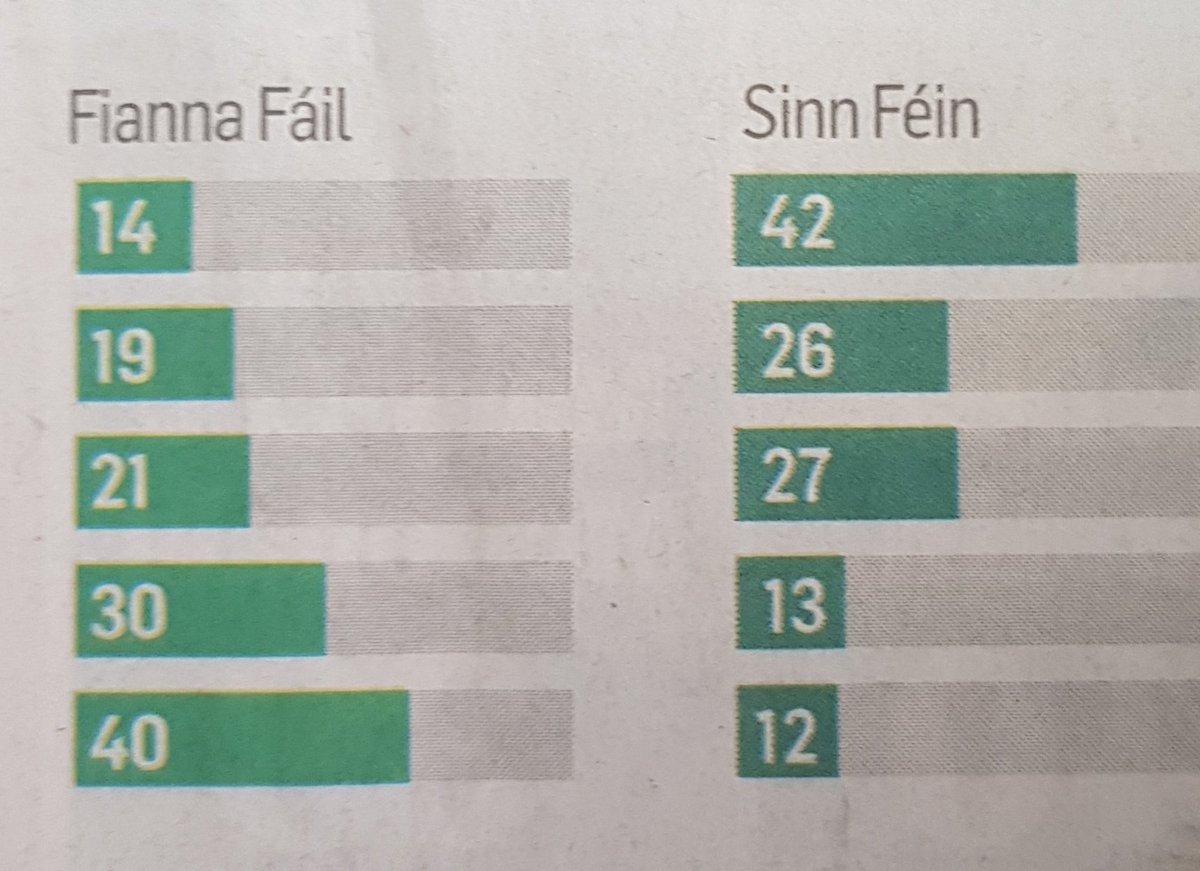 LucanCouncillor's tweet image. No wonder FF are freaked! #LongTermTrend @IrishTimes @IpsosMRBI