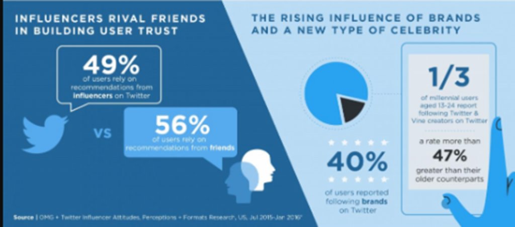 ChoiceMargin's tweet photo. Influencer Marketing: How You Can Use It to Complement Your #SEO https://t.co/0VjYrcP8xX via @rankingbyseo by @Shane_barker #InfluencerMarketing https://t.co/vNqSnIG02n