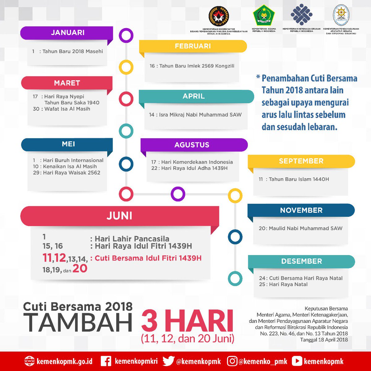 Kemdikdasmen's tweet photo. Pemerintah merevisi Hari Libur Nasional dan Cuti Bersama 2018, khususnya berkaitan dengan cuti bersama Idul Fitri 1439 Hijriah yang ditambah 3 (tiga) hari #CutiLebaranTambah3Hari https://t.co/6Zu2TuSZPh