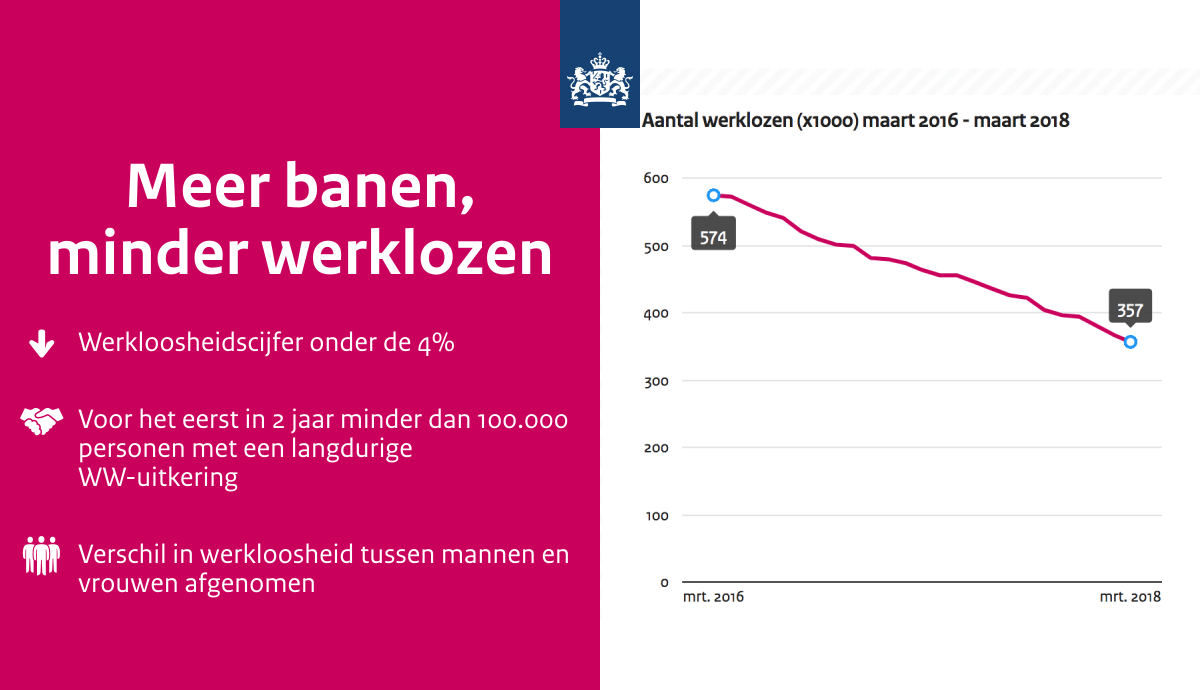 MinisterieSZW's tweet photo. .@wkoolmees: 'De afgelopen drie maanden steeg het aantal mensen met een betaalde baan met zo’n 60 duizend. Dat zijn meer werkenden erbij dan het totaal aantal inwoners van bijvoorbeeld de gemeente Doetinchem, prachtig nieuws dus.'

Meer lezen? Check → https://t.co/LnUp4UfEGO https://t.co/cE48MV64L8