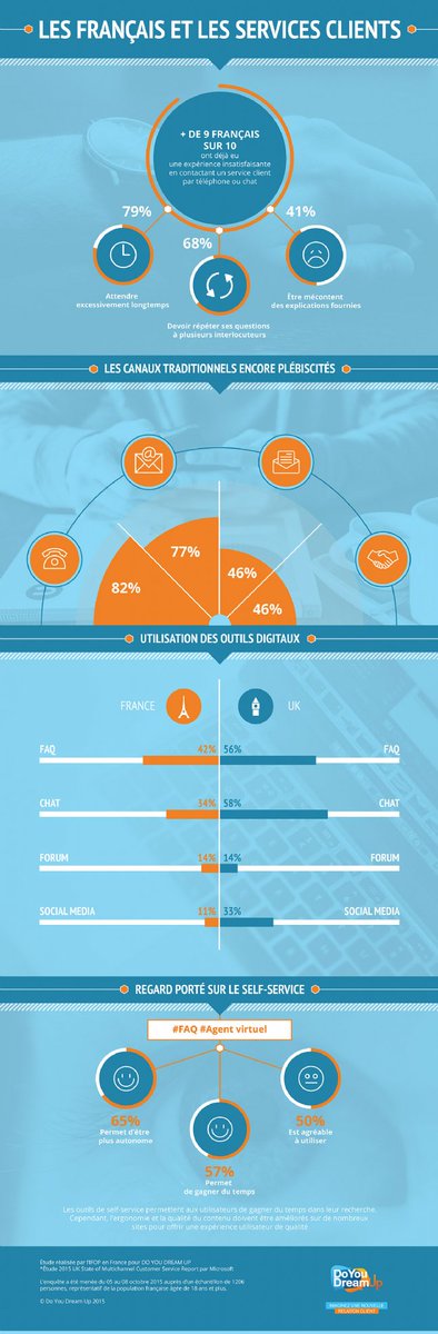 EDSLOGISTIC's tweet photo. Les français et le service client, ou en sont ils ? 

#sav #relationclient #clients #logistique #transport  #flexibilité https://t.co/XhMt3GMjwk