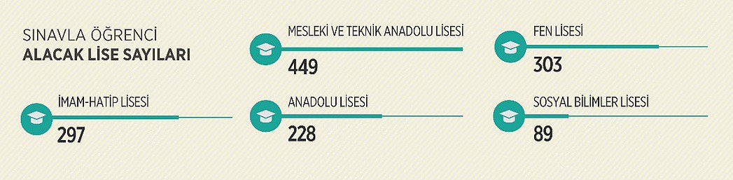 Liselere girişte uygulanacak yeni sistemin ayrıntıları (infografik)