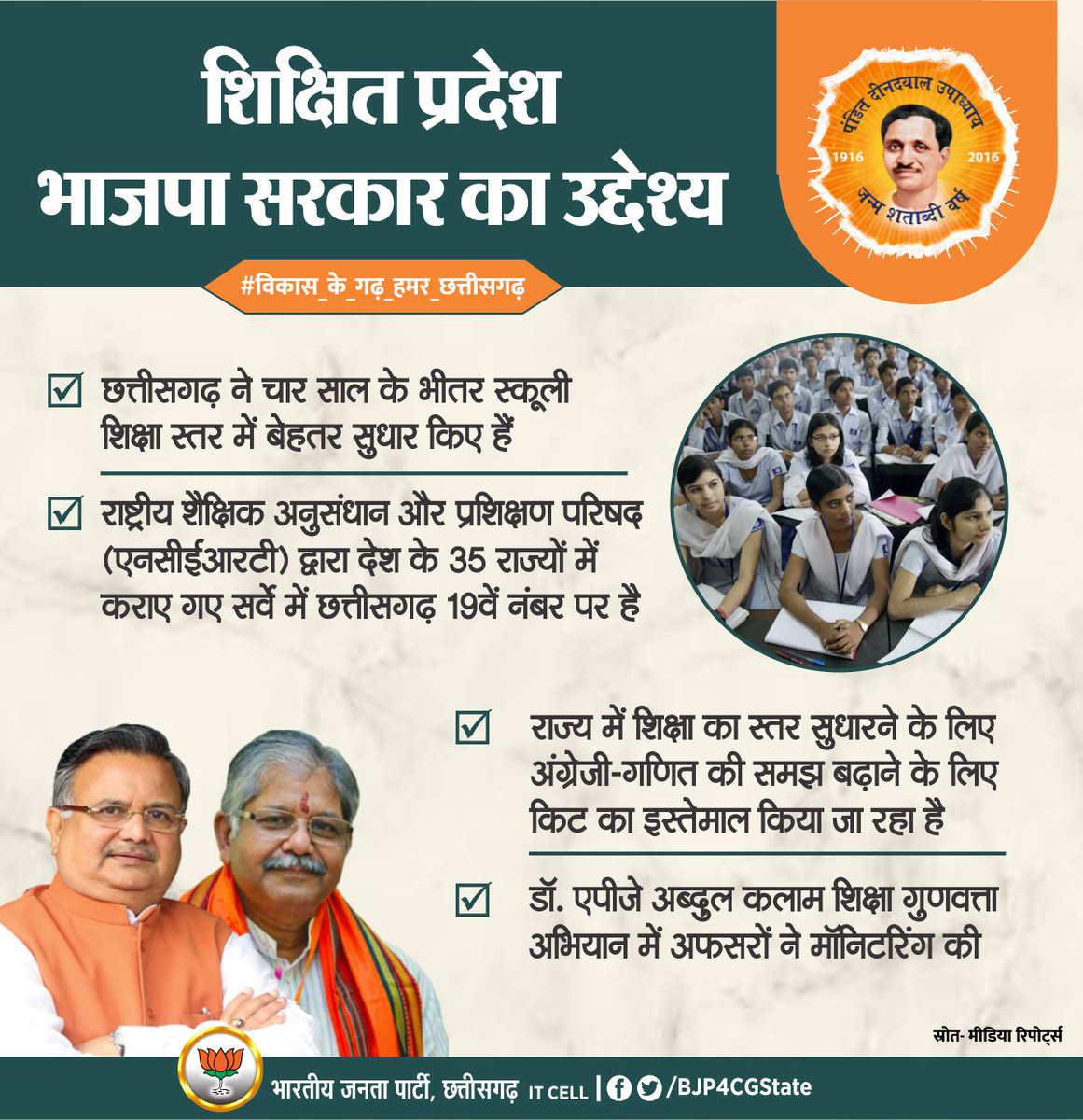 BJP4CGState's tweet photo. शिक्षित प्रदेश भाजपा सरकार का उद्देश्य। 
एनसीईआरटी के सर्वे के मुताबिक छत्तीसगढ़ ने चार साल के भीतर स्कूली शिक्षा स्तर में बेहतर सुधार किए हैं। #विकास_के_गढ़_हमर_छत्तीसगढ़ https://t.co/kwKy5sWdNC